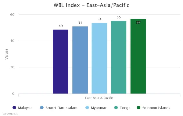 Bottom 5 East-Asian and Pacific Countries