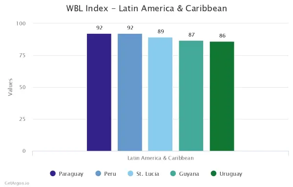 Top 5 Latin America and Caribbean Countries