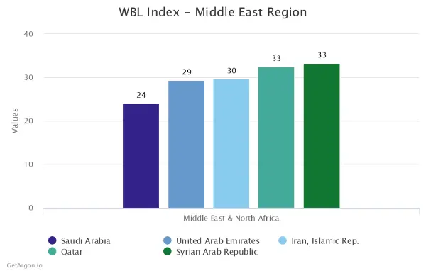 Bottom 5 Middle-East Countries