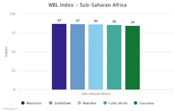 Top 5 Sub-Saharan-African Countries