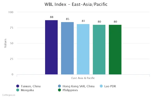 Top 5 East-Asian and Pacific Countries