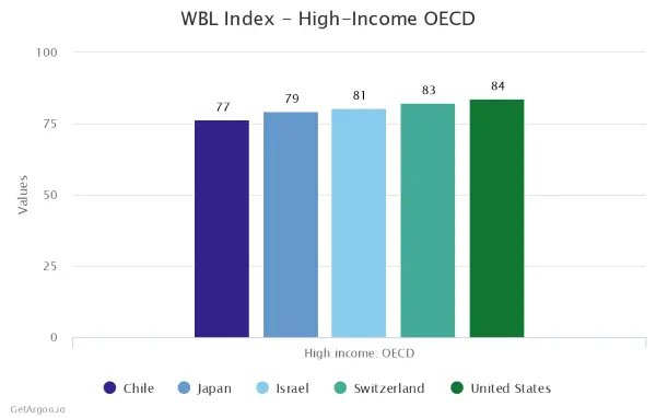 Bottom 5 High Income OECD Countries