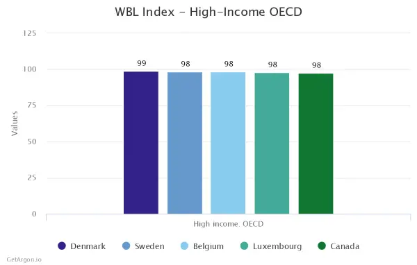 Top 5 High Income OECD Countries