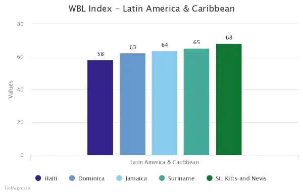 Bottom 5 Latin America and Caribbean Countries